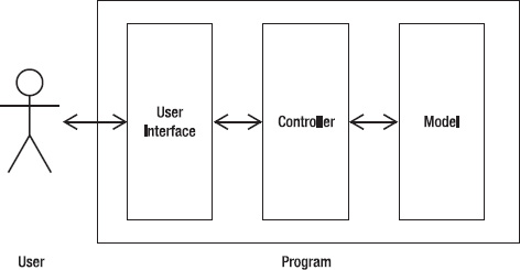 The three parts of a typical program