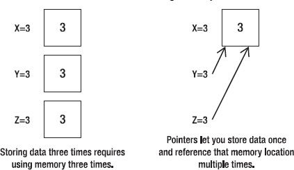 Pointers let you use memory more efficiently.