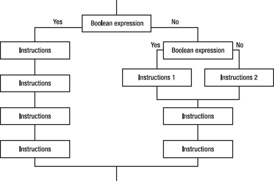 Branches can contain other branches.