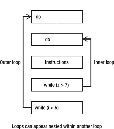 A nested loop occurs when one loop appears inside of another one.