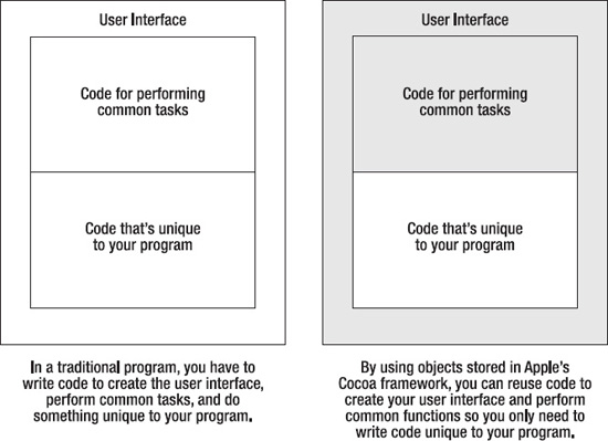 Object-oriented programming can make Mac programming much simpler and faster.