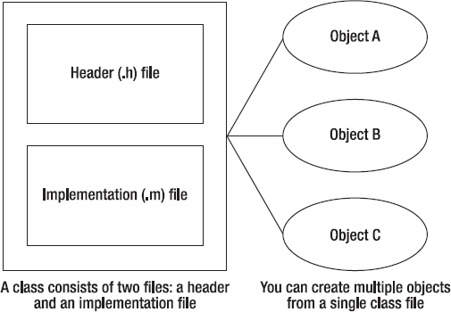 A class consists of a header file and an implementation file.