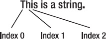 A string is zero-based, so the first character is index 0, the second is index 1, and so on.