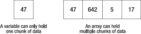 An array acts like a single variable that can hold multiple data.