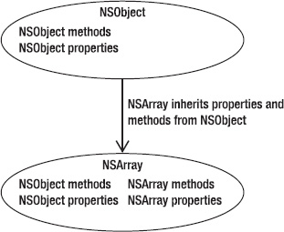 Objects inherit methods and properties from other classes.