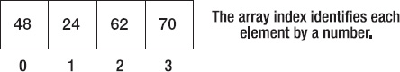 The array index identifies an item's position in an array.