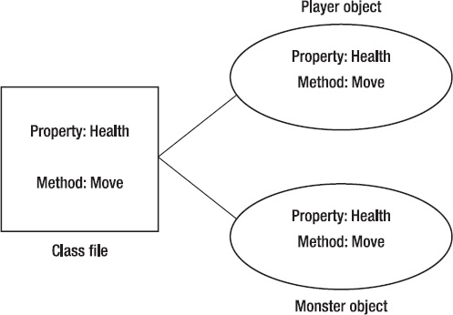 By identifying objects with common features, you can design a single class to represent those objects.