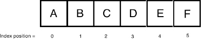 The index position of an array can represent each stored letter.