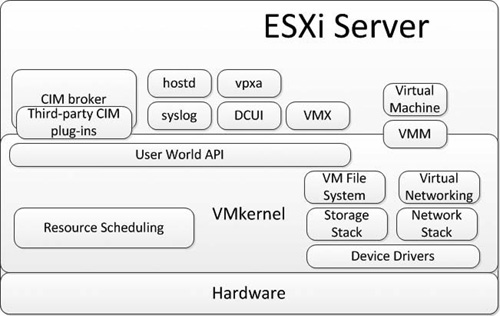 The architectural components of VMware ESXi.
