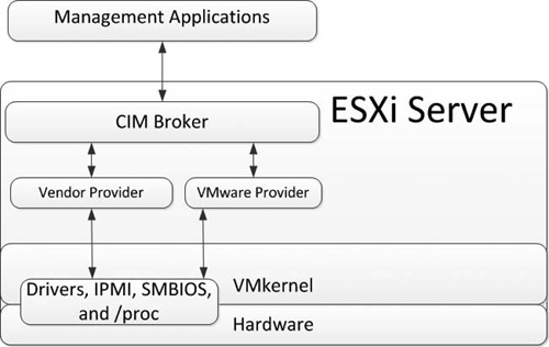 The ESXi CIM management model.