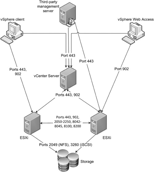 Network communication in a typical vSphere environment.