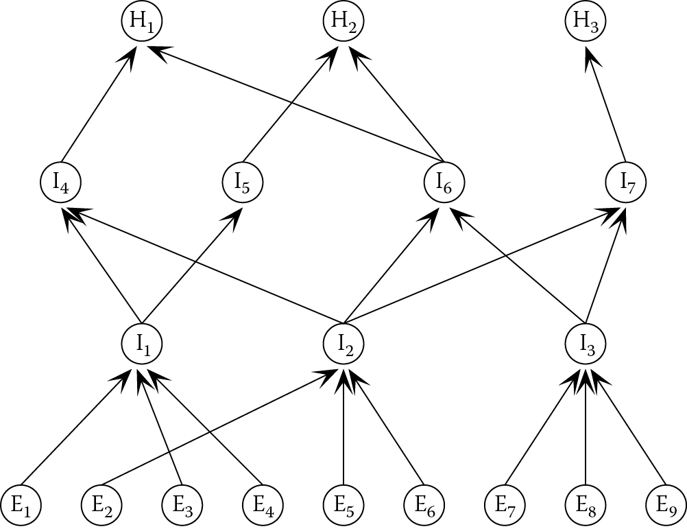 Image of A deeper Bayesian inference network (Ei = evidence, Hi = hypothesis, Ii = intermediate hypothesis).