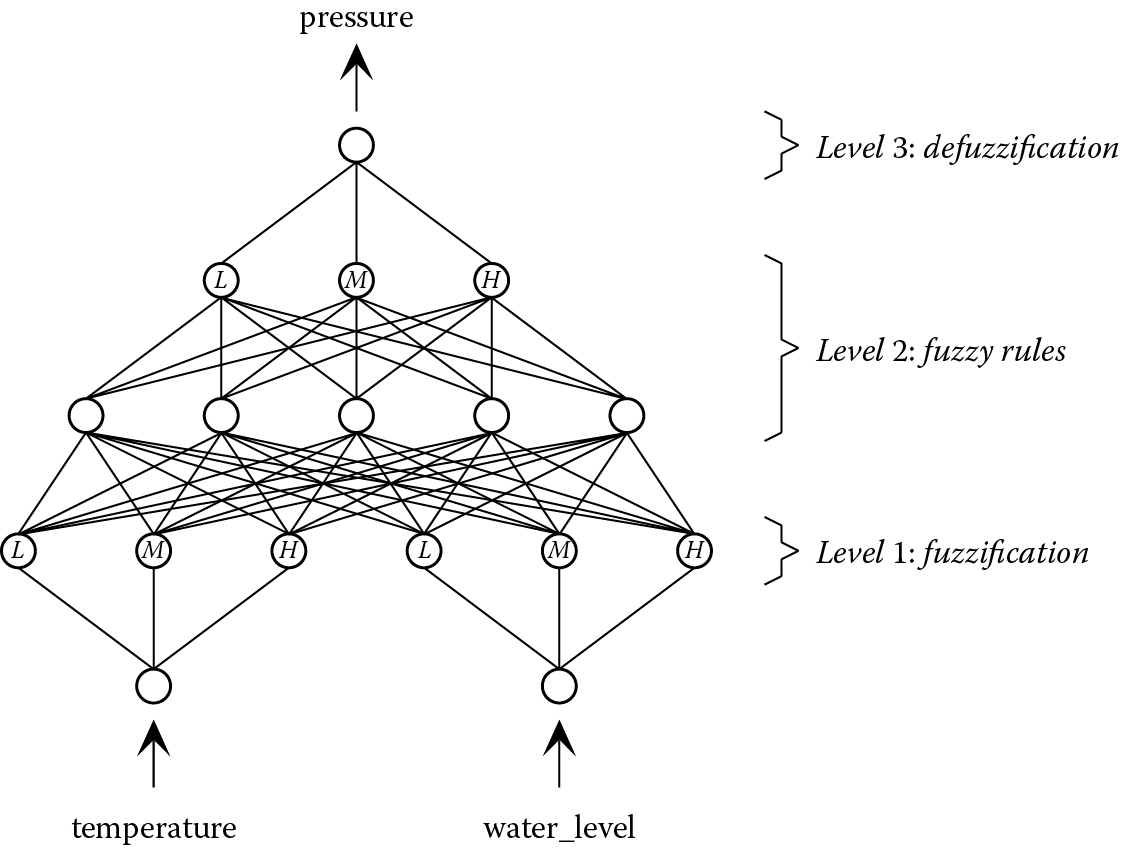 Image of A neuro–fuzzy network.