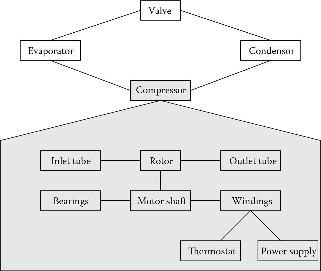 Image of Visual display of the instances and links that define the structure of a refrigerator.