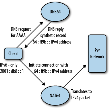 Stateful NAT64 with DNS64