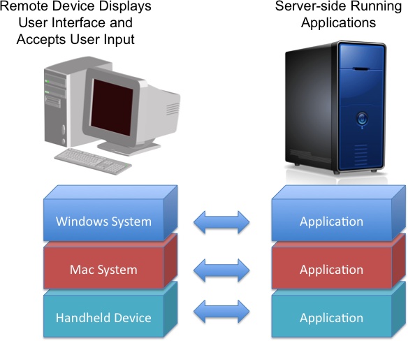 Access virtualization at work