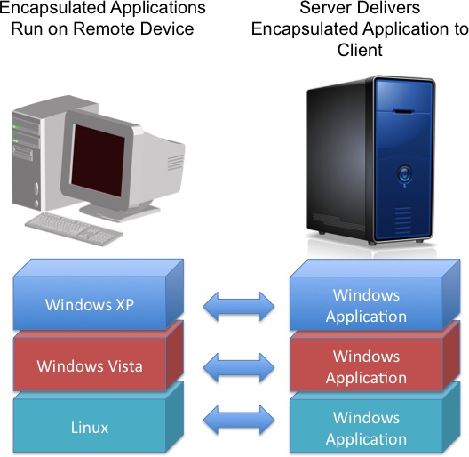 Application virtualization at work