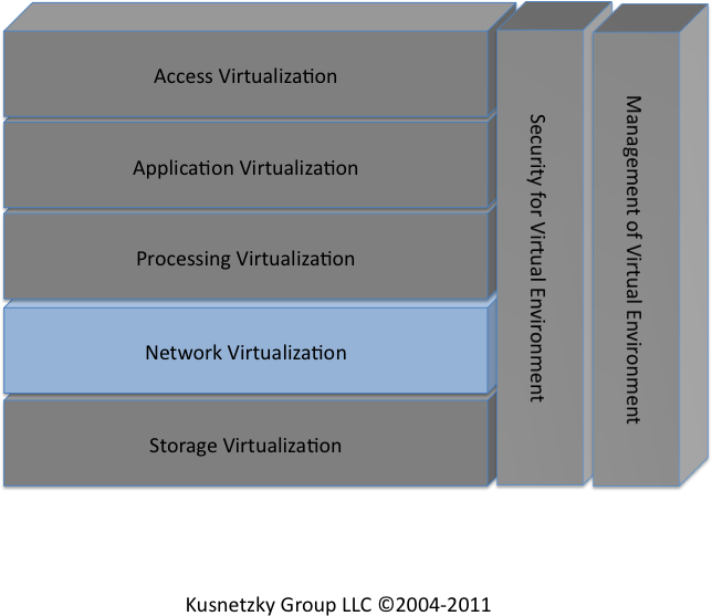 Network virtualization