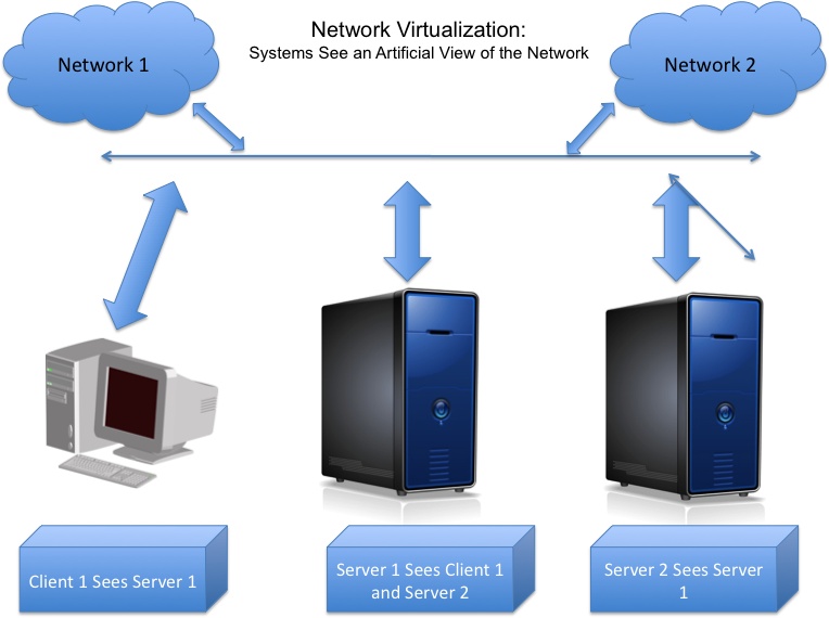 Network virtualization at work