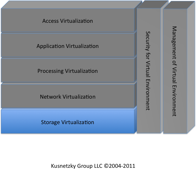 Storage virtualization