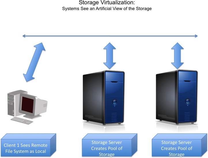 Storage virtualization at work