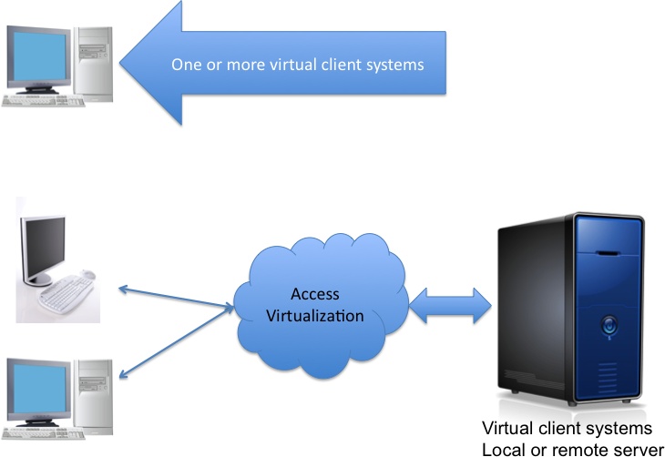 Desktop virtualization via processing virtualization