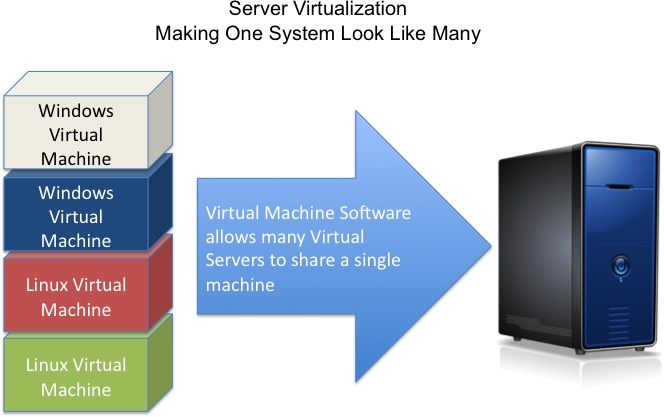 Server virtualization