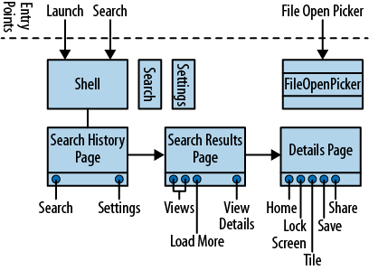 Navigation Diagram of Bing Image Search App