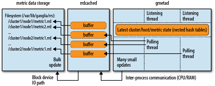 gmetad with rrdcached