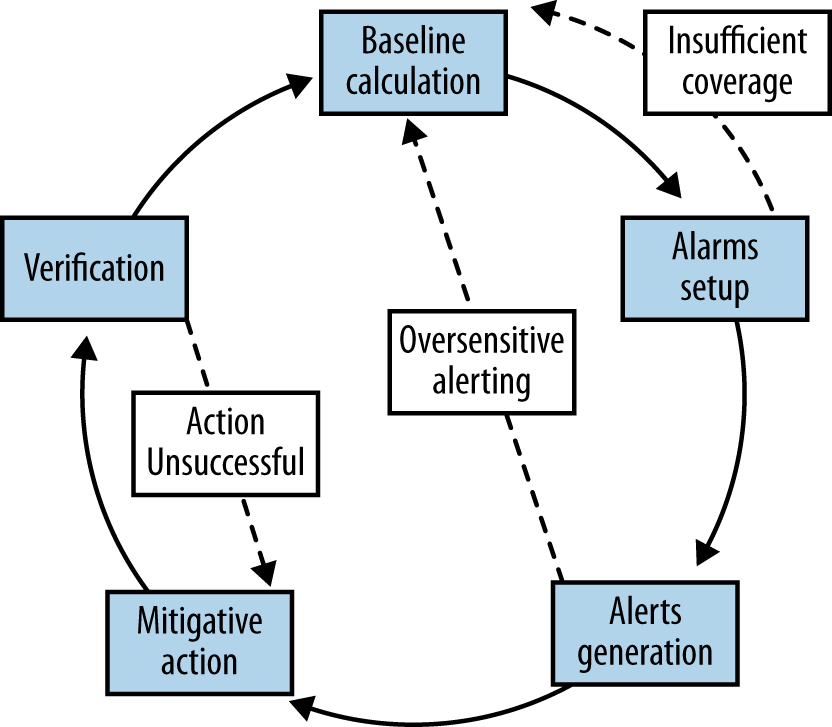 The alerting loop