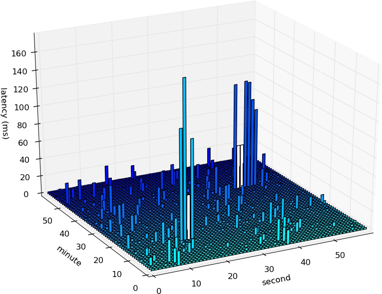 ICMP echo messages sent every second for a duration of one hour