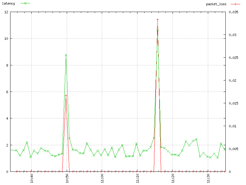 The plot of average latency and packet loss