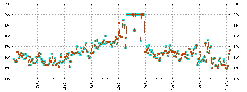 HTTP response time 99th percentile flattening at around 200 ms