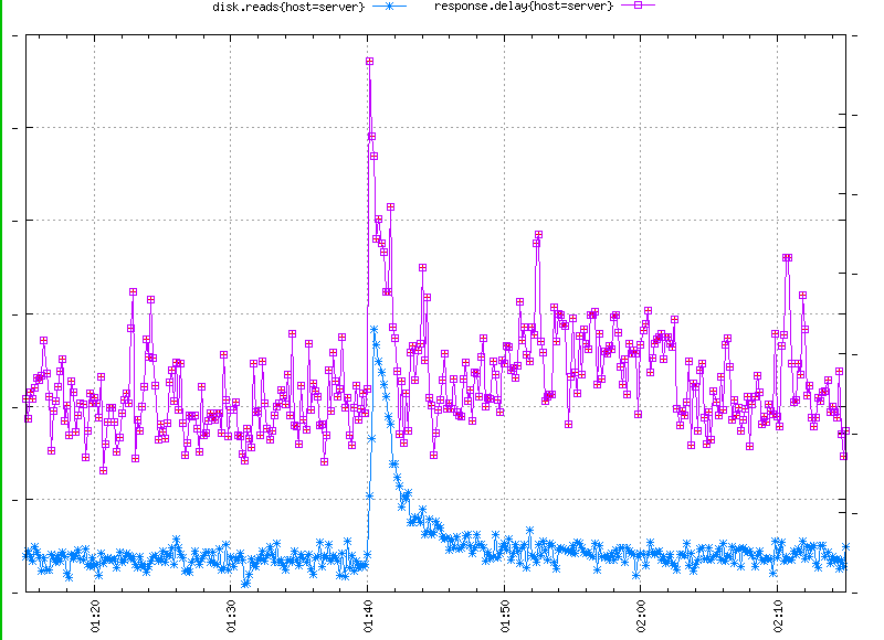 A warm-up effect on response time after content update