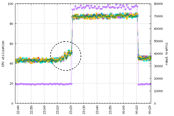 CPU utilization and traffic