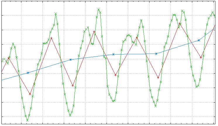 Traffic metric displaying a strong cyclic pattern and trend