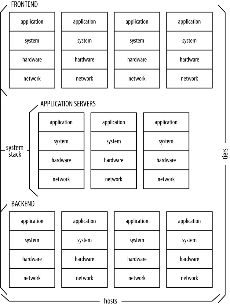 Simplistic system architecture expressed in three dimensions