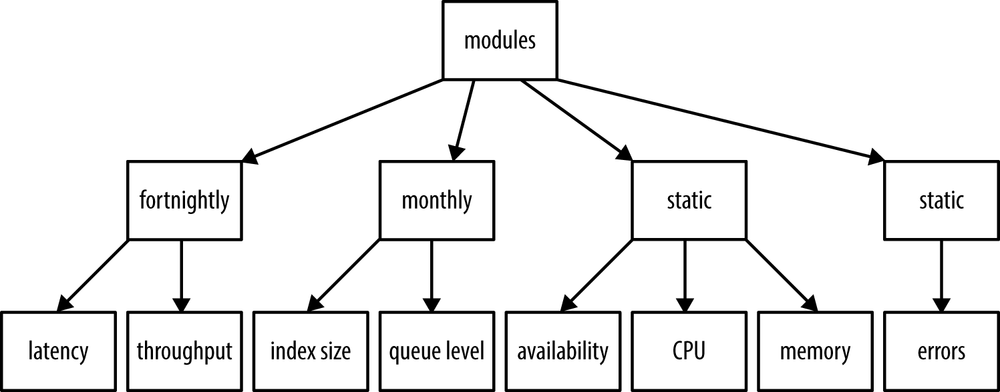 Classification of modules for refreshing alarms