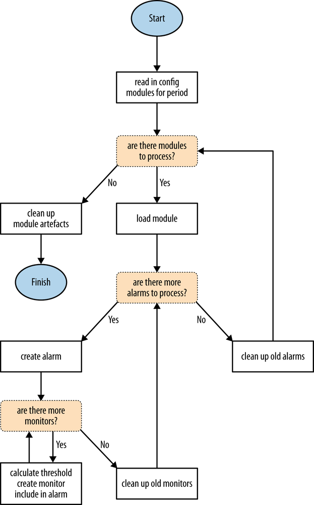 The operation of refreshing alarms