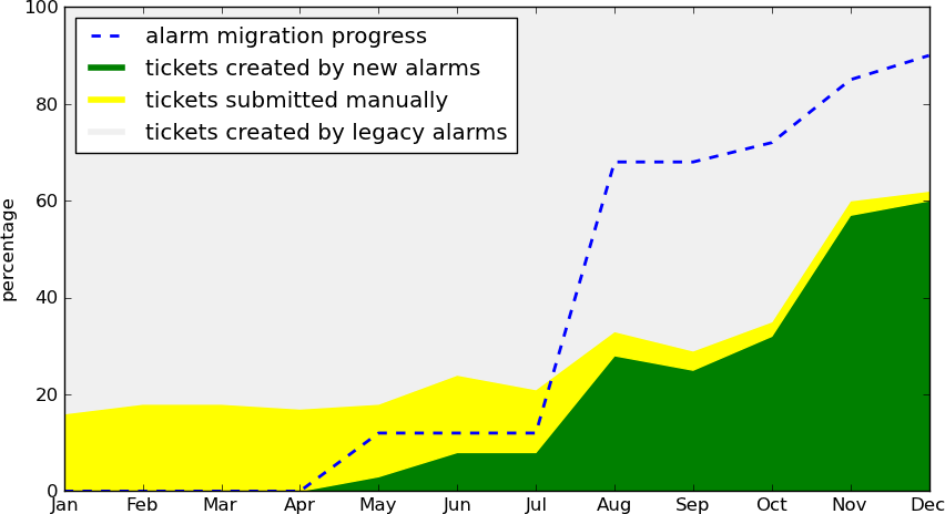 Proportion of tickets relative to managed solution coverage