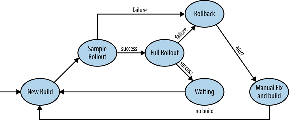 A model of monitoring-enhanced continuous rollout workflow