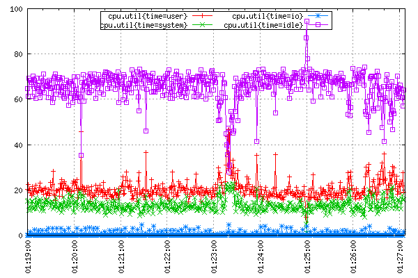 Plot of SAR’s CPU utilization