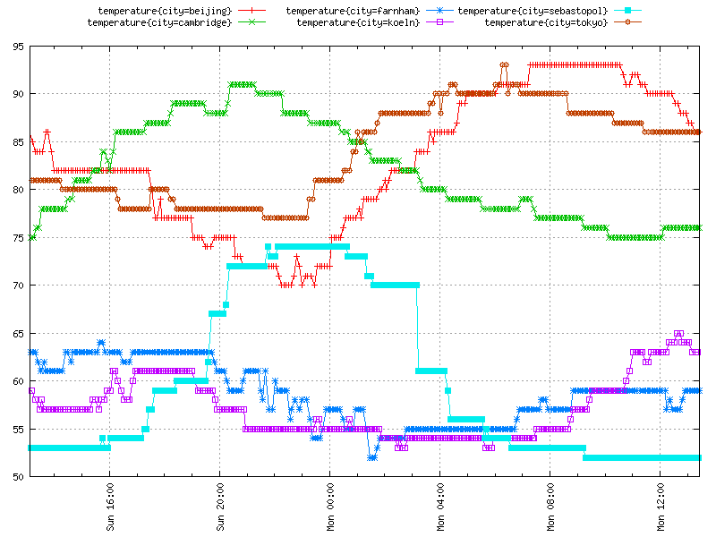 Data gathered with custom collector