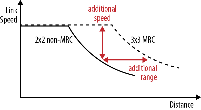 MRC range increase