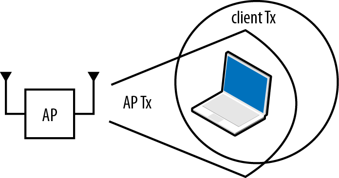 Beamforming asymmetry