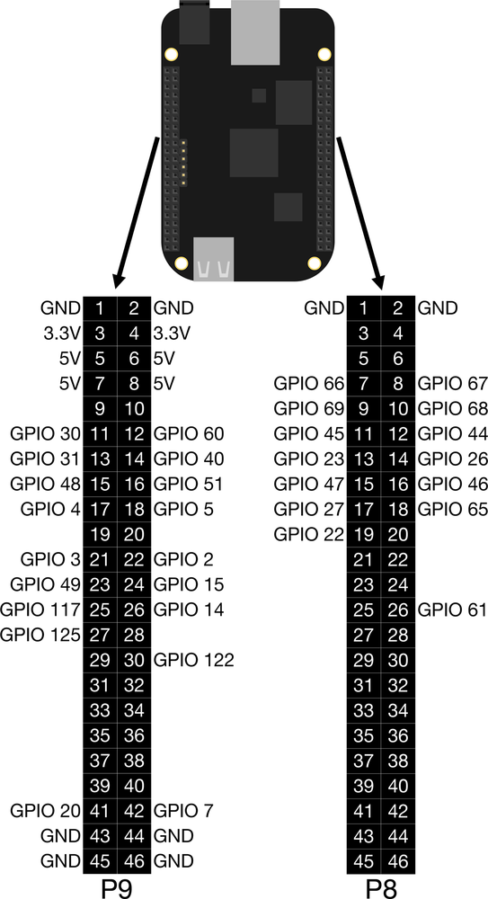 The GPIO pins (BeagleBone illustration courtesy of the Adafruit Fritzing library)