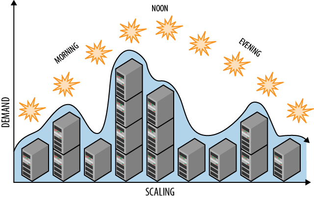 Proactive auto-scaling rules are planned, for example to add and release resources throughout the day on a schedule.