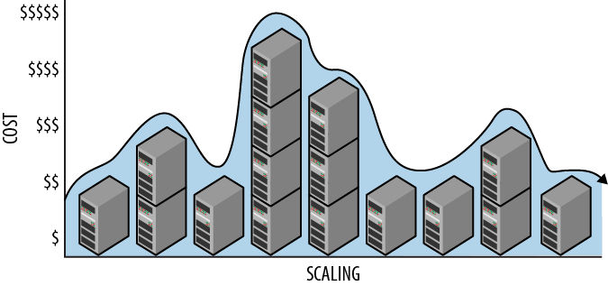 Cloud scaling is easily reversed. Costs vary in proportion to scale as scale varies over time.