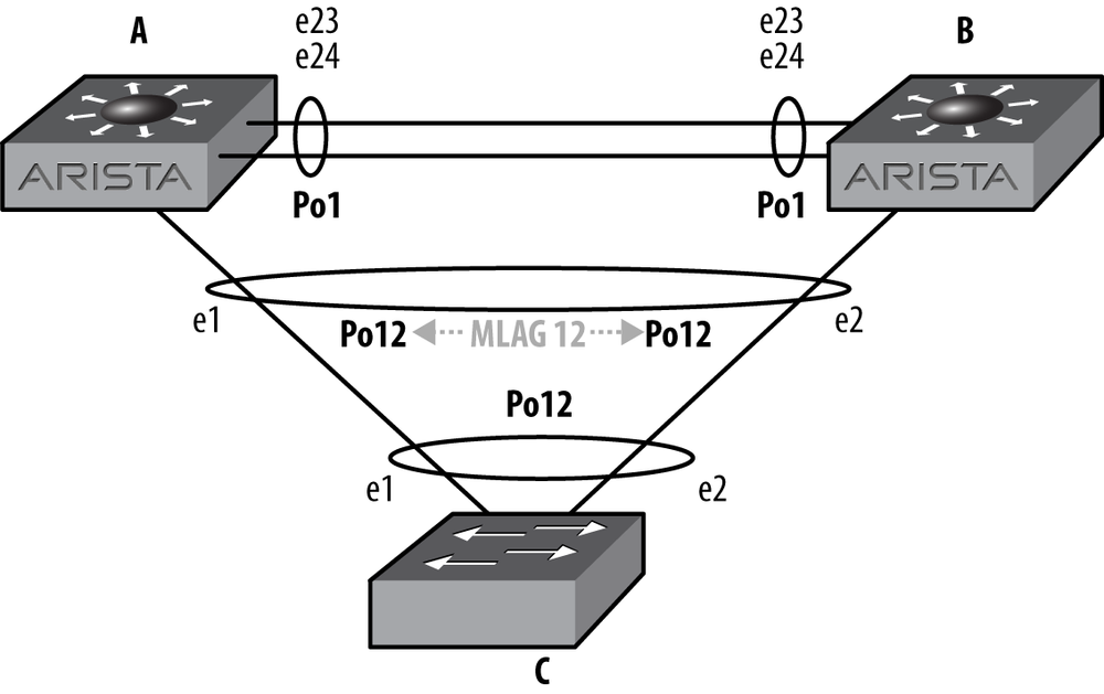 MLAG network detail