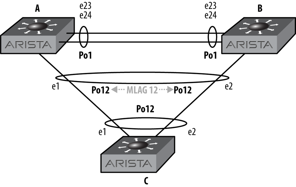 The MLAG network once more